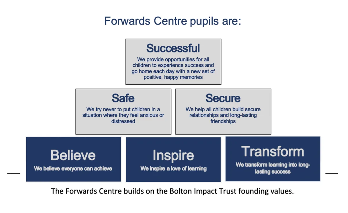 Forwards Centre, Bolton